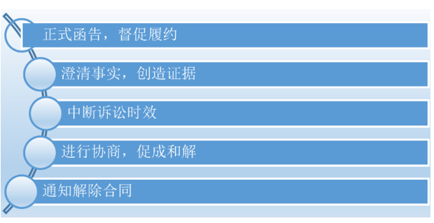 如何成功催讨拖欠款——必备技能篇