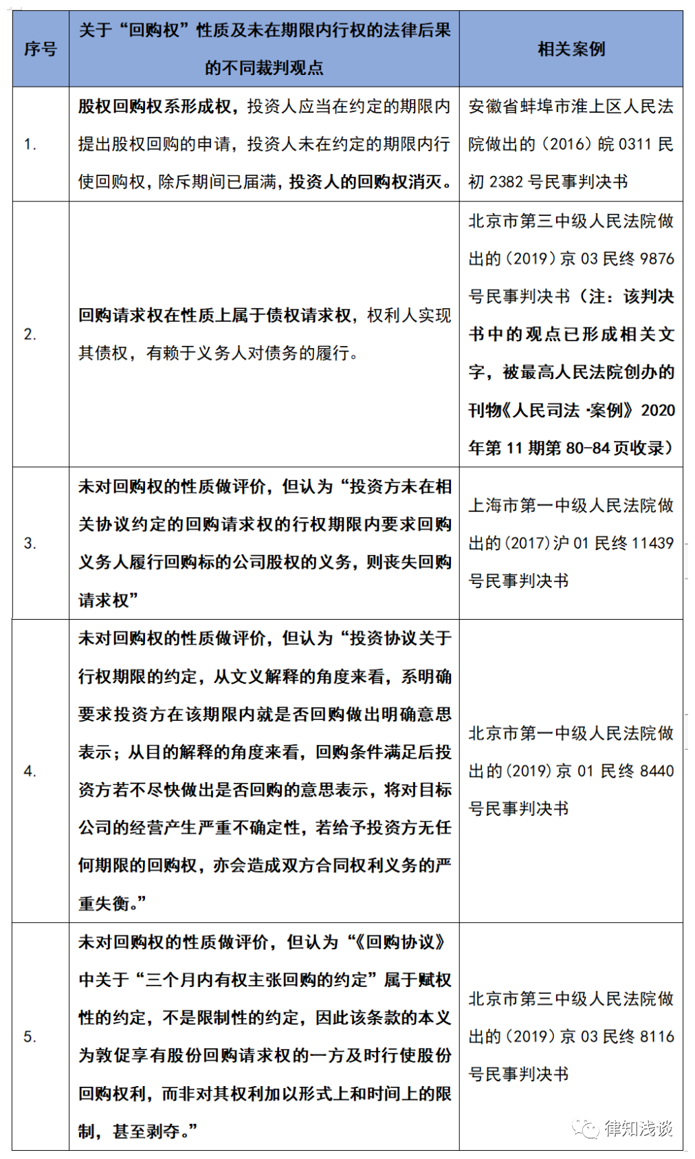 私募股权投资对赌条款探讨:“回购权”的期限问题