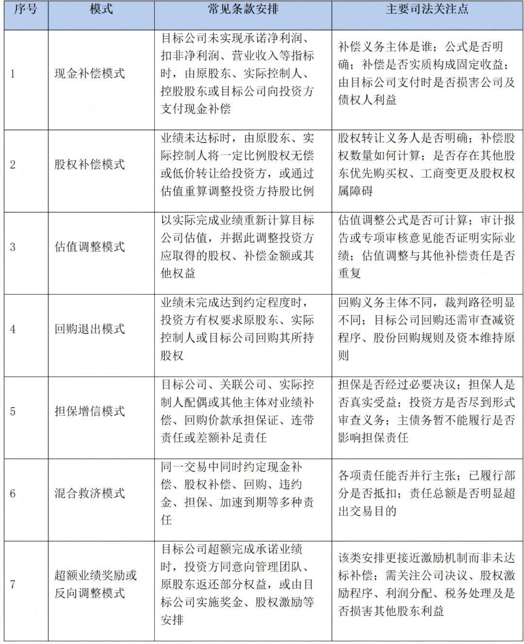 私募股权投资对赌条款探讨：业绩对赌的常见模式、裁判观点与实务建议
