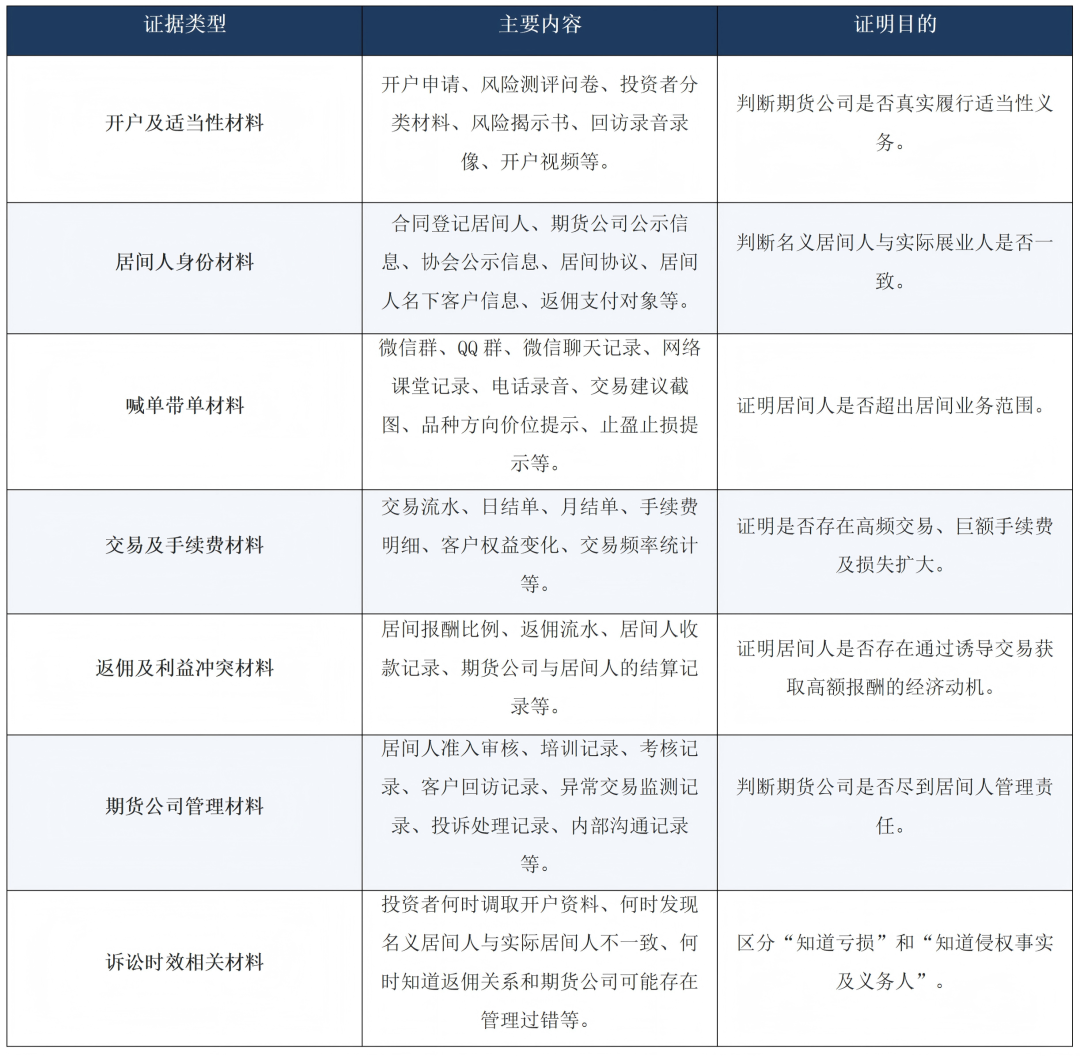 期货交易亏损后,投资者能否突破“盈亏自负”向期货公司及居间人索赔?