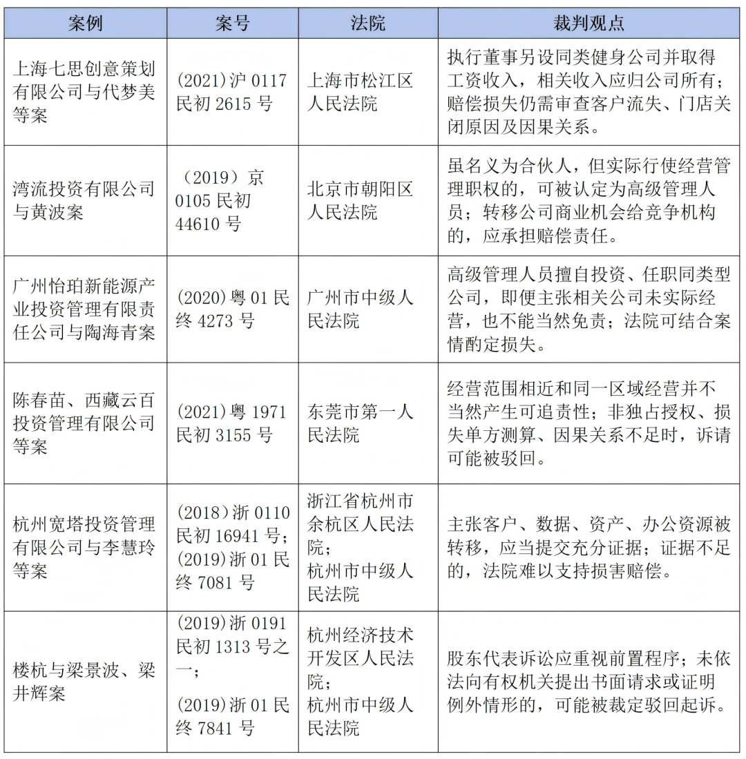 从“另起炉灶”到损害赔偿：同业竞争纠纷的司法认定与取证路径