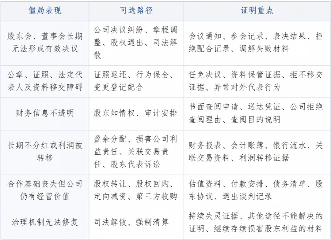 公司陷入僵局,股东如何破局?